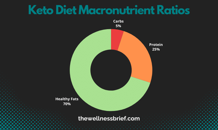 Infographic pie chart displaying the macronutrient ratios for a ketogenic diet with 70% healthy fats in green, 25% protein in orange, and 5% carbs in red, on a black background with dotted grid pattern